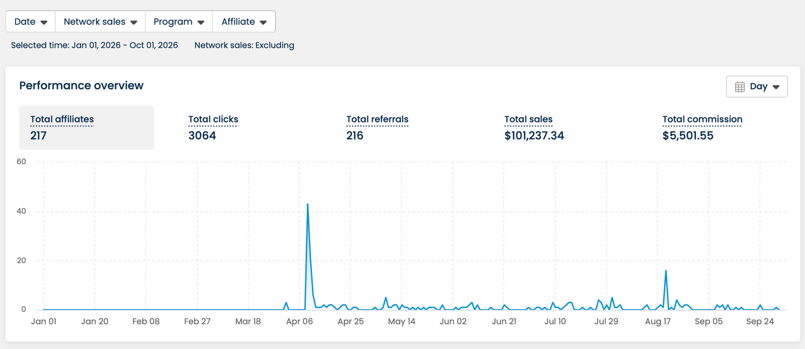 Affiliate program performance overview: 217 affiliates, 3,064 clicks, 216 referrals, $101,237 total sales