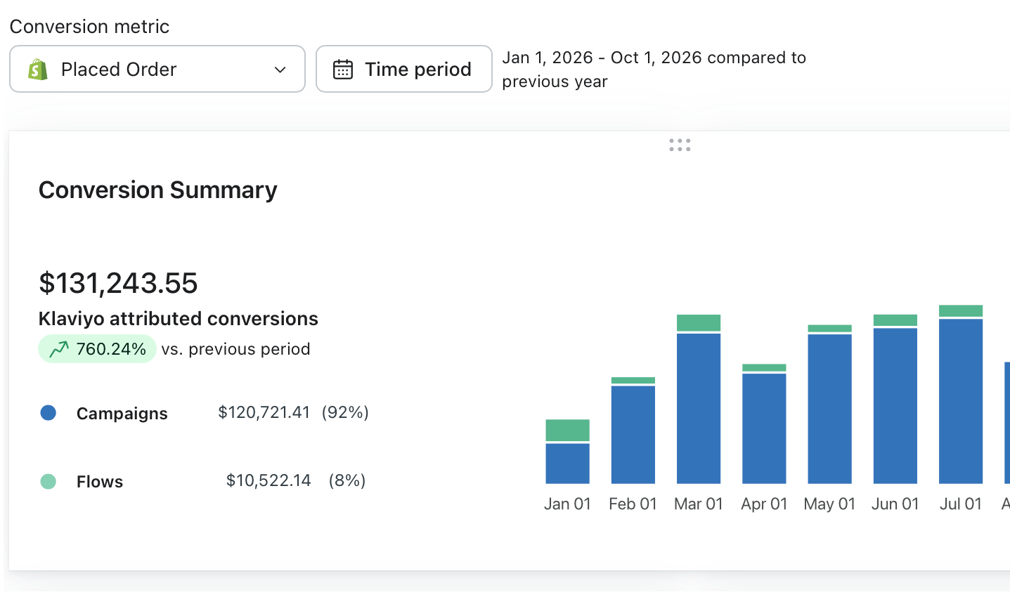 Klaviyo conversion summary: $131,243 attributed conversions, up 760% vs previous period